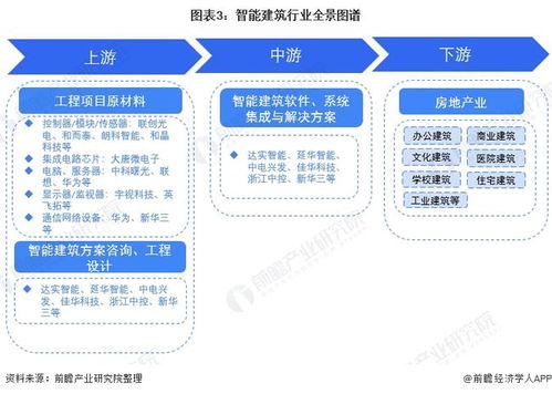 預(yù)見(jiàn)2022 中國(guó)智能建筑行業(yè)全景圖譜——市場(chǎng)規(guī)模、競(jìng)爭(zhēng)格局與發(fā)展趨勢(shì)深度解析